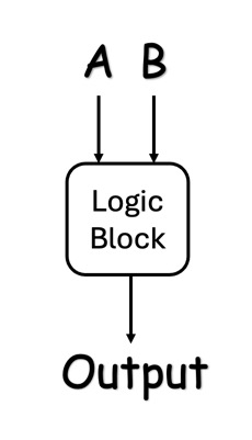 A diagram of a logic block

AI-generated content may be incorrect.