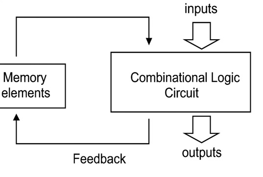 A diagram of a combinational level circuit

AI-generated content may be incorrect.